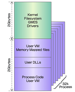 CE 6.0のメモリモデル