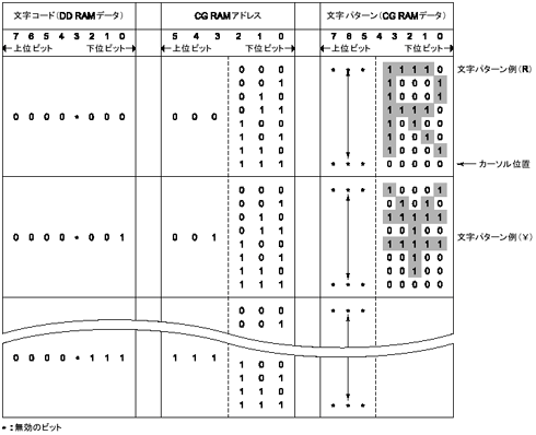 CG RAMの文字パターン例