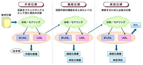 UMLを使用した設計仕様の検討案