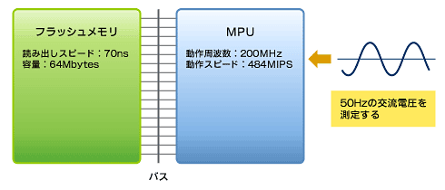 MPUとフラッシュメモリで動作する組み込みシステム図