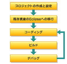 Eclipse CDT𗘗pC^C++AvP[V̊J̗
