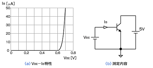 2SC1815のVBE−IB特性