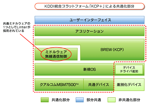 KDDIのau端末向け統合プラットフォームにおけるLinterの適用領域