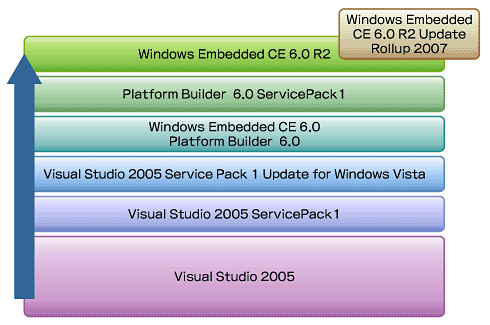 Windows Embedded CE 6.0 R2̊J
