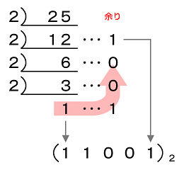 10進数−2進数変換