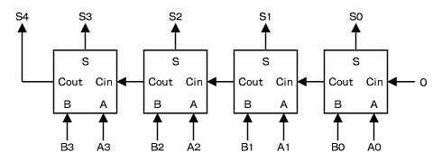 4ビット加算回路の構成