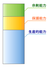 図4　生産能力の3つの区分
