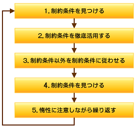 図5　TOCの5つの重点化ステップ