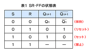 SR-FFの状態表