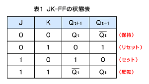 JK-FFの状態表