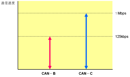 CAN-BとCAN-Cとの通信速度の比較