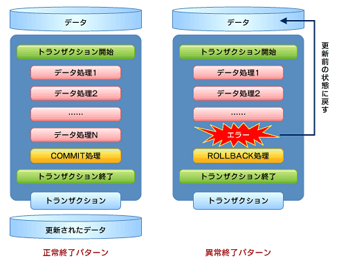 Db トランザクション 【Laravel】DBのトランザクション処理を実装する方法