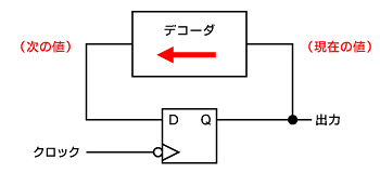 クロック同期順序回路の構成