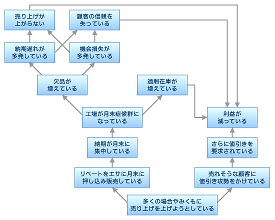 図7　現状構造ツリーのスタートポイントに好ましくない現実をつなぐ