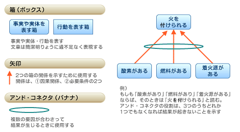 図5　TOC思考プロセスの3つの記号