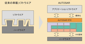 図3　従来の車載ソフトウエアとAUTOSAR対応ソフトウエアの比較（提供：AUTOSAR）