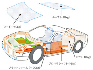 図1　鉄をCFRPに代替することにより各自動車部品で軽量化できる重量（提供：東レ）
