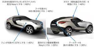 図3　韓国Hyundai社のコンセプトカーQarmaQに採用された、SABICIPのプラスチック材料による軽量化の指標（提供：SABICIP）