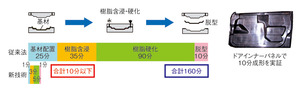 図4　CFRPのハイサイクル成形技術（提供：東レ）