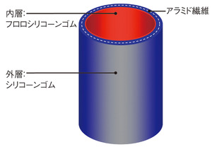 図5　シリコーンによる2層構造を採用したゴムホース（提供：東レ・ダウコーニング）
