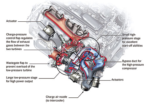 図3　M.BenzC250CDIに搭載するディーゼルエンジンのシーケンシャルツインターボシステム（提供：Daimler社）