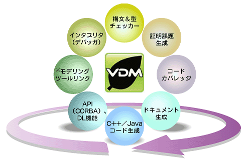 VDMTools̋@\