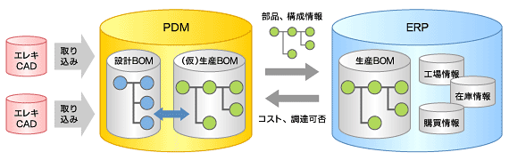 図2　“（仮）生産BOM”を使った設計・生産連携のシステム例