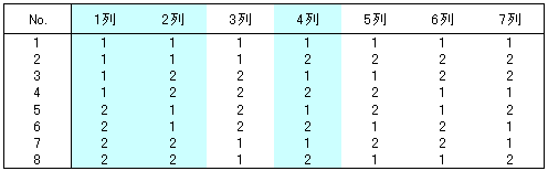 図2　L8直交表