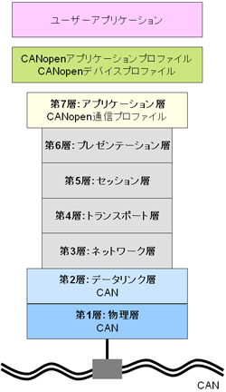 OSI参照モデルにおけるCANとCANopenの定義範囲
