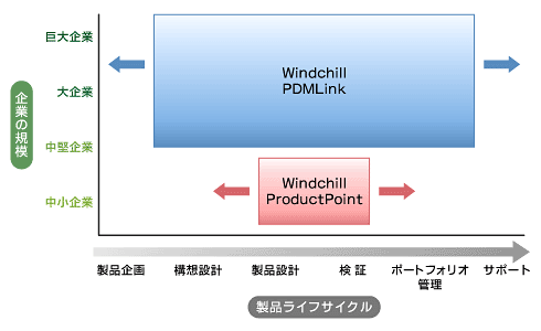図1　ProductPointとPDMLinkのすみ分け