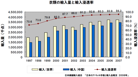 日本のアパレル市場と輸入品概況 2008年