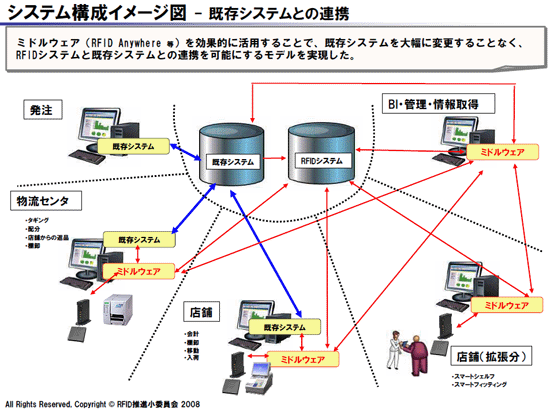 システム構成イメージ図−既存システムとの連携