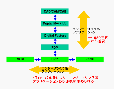 図1　PLM概念図