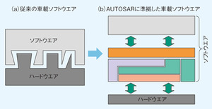 図1　従来の車載ソフトウエアとAUTOSARの比較（提供：AUTOSAR）