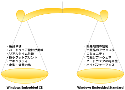 図1　マイクロソフトのWindows Embeddedソリューション