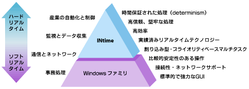 図2　INtimeとWindowsの関係ブロック図