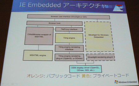 Internet Explorer Embedded アーキテクチャ