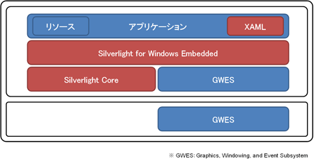 Silverlight for Windows Embeddedのアーキテクチャ