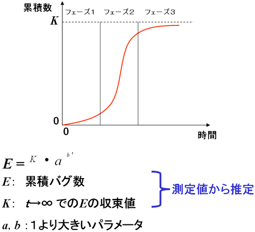 Gompertz Curve（ゴンペルツ曲線）