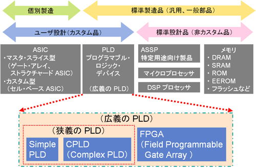 FPGAの分類と立場