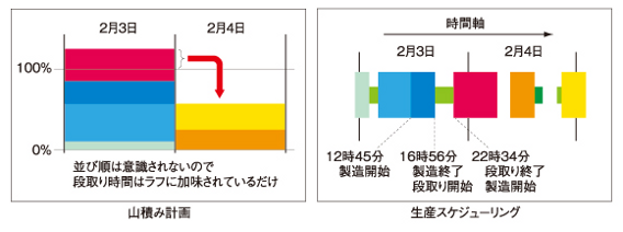 生産スケジューリングで製造業を変える：時間と闘え！ 納期遵守の工場