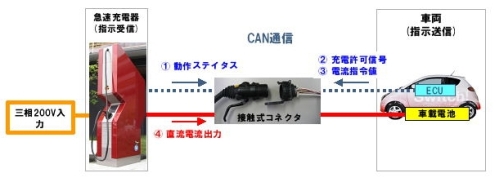 図1　EV用急速充電器における充電の仕組み（提供：CHAdeMO協議会）