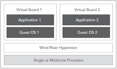 Wind River Hypervisorによる仮想化環境