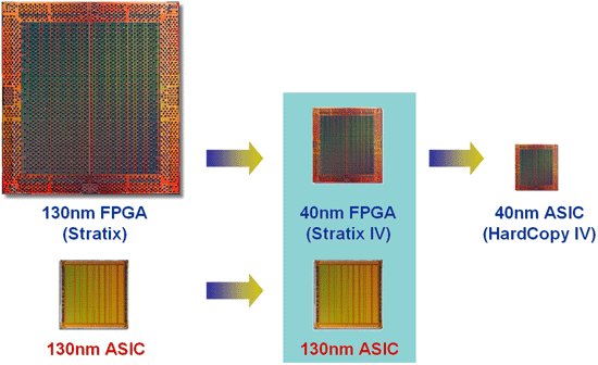 ASICとFPGAのチップ・サイズ比較