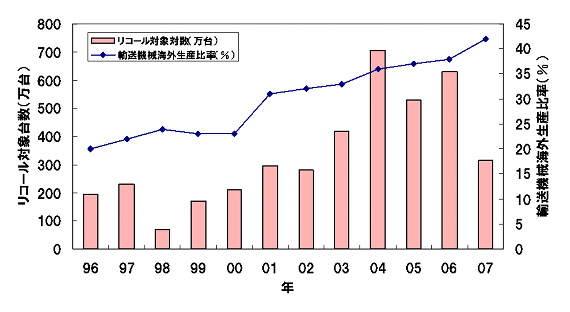 図6　輸送機械海外生産比率とリコール対象台数