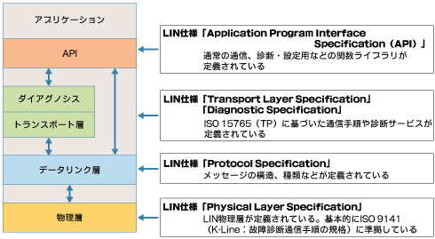 LINプロトコルとOSI参照モデルの比較