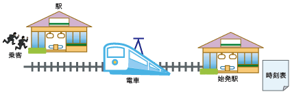 電車を例にLINの通信方式を説明
