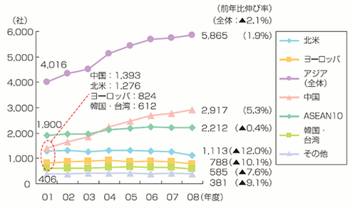 図1　日本製造業の現地法人数推移（出典：経済産業省「海外事業活動基本調査」）