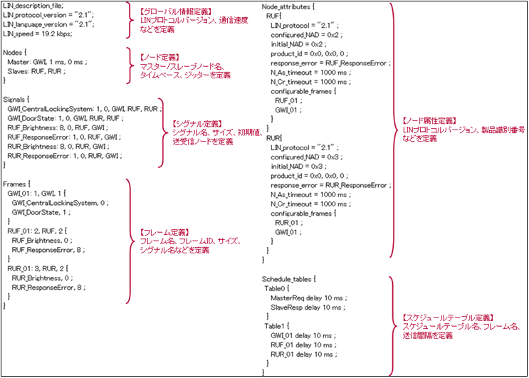 知っておきたいLINの基礎知識 その2:車載ネットワーク「LIN」入門(2)(2/3 ページ) - MONOist