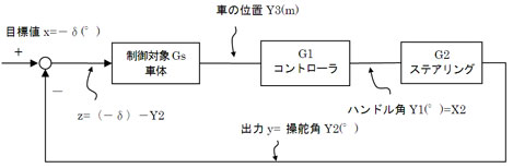 ラプラス変換と複素数が導く Dのご利益 独学 機械設計者のための自動制御入門 8 2 4 ページ Monoist